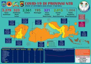 UPDATE Covid-19: Hari Minggu, 27 September 2020, Bertambah 17 Pasien Positif Covid-19, Pasien Sembuh 4 (empat)  Orang, Kasus Kematian 1 (satu) Orang