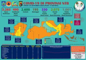 PDATE Covid-19: Hari Senin, 28 September 2020, Bertambah 7 Pasien Positif Covid-19, Pasien Sembuh 39 Orang, Tidak Ada Kasus Kematian