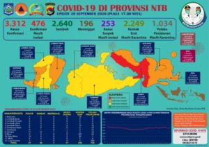 UPDATE Covid-19: Hari Selasa, 29 September 2020, Bertambah 27 Pasien Positif Covid-19, Pasien Sembuh 40 Orang, Kasus Kematian 1 (satu) Orang