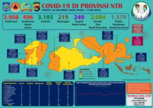 UPDATE Covid-19: Hari Senin, 26 Oktober 2020, Bertambah 29 Pasien Positif Covid-19, Pasien Sembuh 35 Orang, Tidak Ada Kasus Kematian