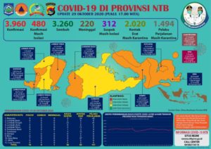 UPDATE Covid-19: Hari Kamis, 29 Oktober 2020, Bertambah 16 Pasien Positif Covid-19, Pasien Sembuh 4 (Empat) Orang, Kasus Kematian 1 (Satu) Orang