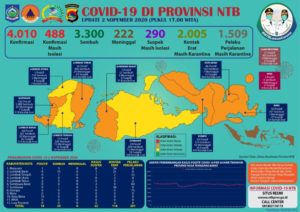 UPDATE Covid-19: Hari Senin, 02 Nopember 2020, Bertambah  18 Pasien Positif Covid-19, Pasien Sembuh 23 Orang, Tidak Ada Kasus Kematian