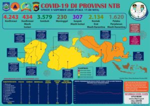 UPDATE Covid-19: Hari Senin, 09 Nopember 2020, Bertambah 11 Pasien Positif Covid-19, Pasien Sembuh 33 Orang, Kasus Kematian 1 (Satu) Orang