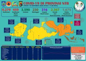 UPDATE Covid-19: Hari Selasa, 10 Nopember 2020, Bertambah 36 Pasien Positif Covid-19, Pasien Sembuh 11 Orang, Tidak Ada Kasus Kematian