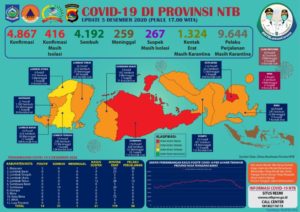 UPDATE Covid-19: Hari Sabtu, 05 Desember 2020, Bertambah 14 Pasien Positif Covid-19, Pasien Sembuh 31 Orang, Kasus Kematian 1 (Satu) Orang