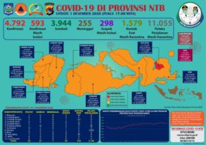 UPDATE Covid-19: Hari Selasa, 01 Desember 2020, Bertambah 22 Pasien Positif Covid-19, Pasien Sembuh 21 Orang, Kasus Kematian 1 (Satu) Orang