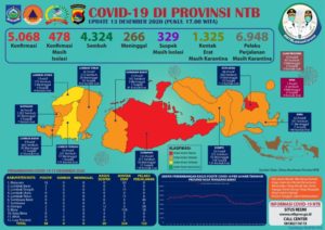 UPDATE Covid-19: Hari Minggu, 13 Desember 2020, Bertambah 38 Pasien Positif Covid-19, Pasien Sembuh 4 (Empat) Orang, Tidak Ada Kasus Kematian