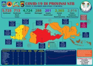 Pasien Covid-19 di NTB, Senin, Bertambah 60 Orang Positif