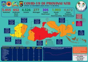 UPDATE Covid-19: Hari Jum’at, 25 Desember 2020, Bertambah 18 Pasien Positif Covid-19, Pasien Sembuh 18  Orang, Kasus Kematian 1 (Satu) Orang