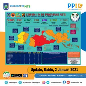 UPDATE Covid-19: Hari Sabtu, 02 Januari 2021, Bertambah 21 Pasien Positif Covid-19, Pasien Sembuh 8 (Delapan) Orang, Tidak Ada Kasus Kematian