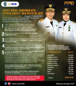 Wagub NTB Minta Bupati–Walikota, Percepat Perbaikan Data Penerima Bansos