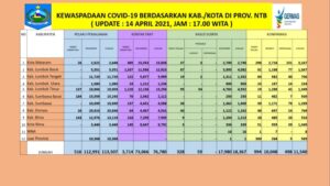 Kasus Positif Covid-19, Kota Mataram Terbanyak