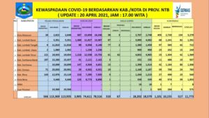 Covid-19 di NTB: 517 Meninggal Dunia, 1.101 Masih Positif