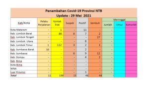 Pasien Covid-19 di NTB Hari Sabtu; Bertambah 46 Positif