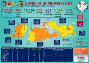 Update Covid-19 di NTB: Bertambah 25 Orang Positif