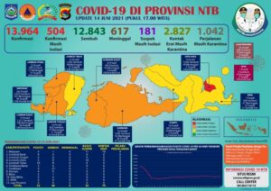 Pasien Positif Covid-19 di NTB, Senin, Bertambah 32 Orang