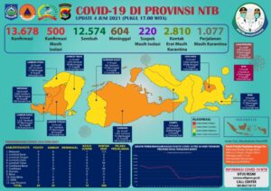 Pasien Covid-19 di NTB, Hari Jum’at, Bertambah 20 Orang