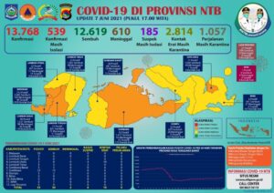 Pasien Covid-19 di NTB, Senin, Melonjak 53 Positif