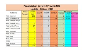 update pasien covid ntb