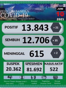 update pasien covid ntb