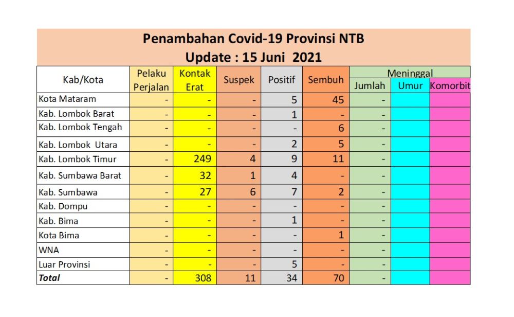 Pasien Covid-19 di NTB