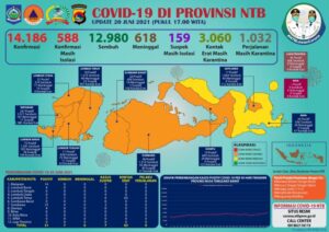 Pasien Covid-19 di NTB, Minggu, Bertambah 51 Orang Positif