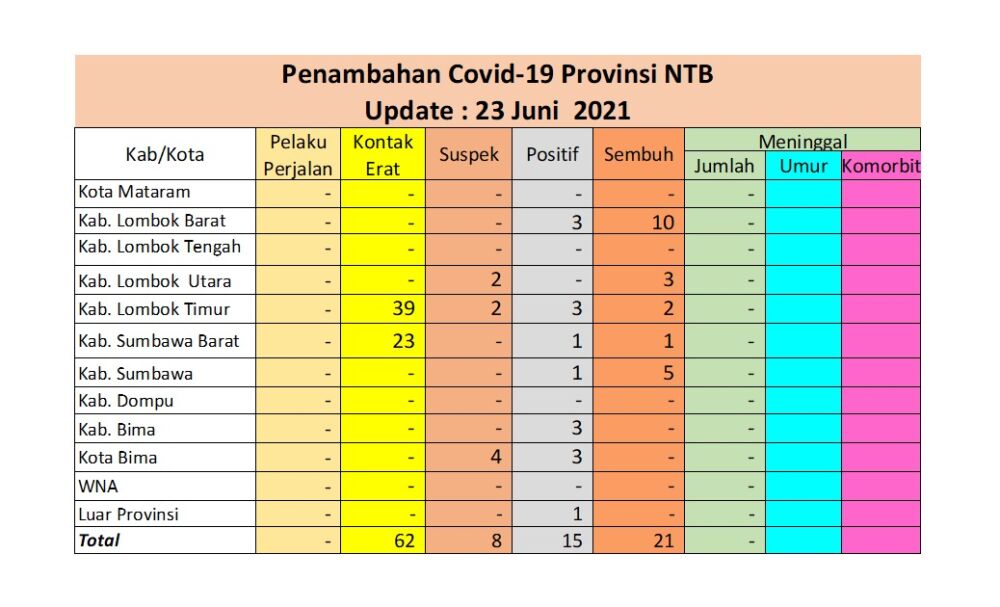 Pasien Covid-19 di NTB Bertambah 15 Orang Positif