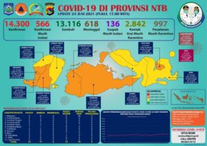 Pasien Covid-19 di NTB, Kamis, Bertambah 16 Orang Positif