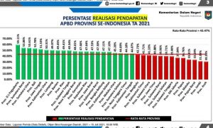 APBD 2021, Pemprov NTB Optimis Pendapatan Bisa Optimal