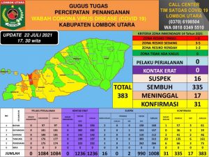 Pemda KLU harus aktikan Satgas