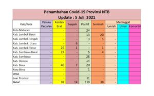 Pasien Covid di NTB Melonjak, Bertambah 119 Orang Positif