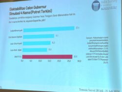 Tabel hasil survei menunjukkan pasangan Gita Ariadi-Sukiman melesat