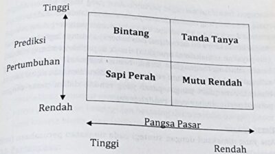 BCG Matrix adalah kerangka kerja analisis portofolio produk atau bisnis yang memiliki kelebihan dan kekurangan